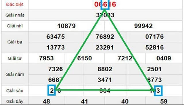 9 Cách Bắt Lô Theo Giải Đặc Biệt Chính Xác Nhất Năm 2024 5 Cách bắt lô theo giải đặc biệt miền Bắc vào ngày thứ 2 hàng tuần