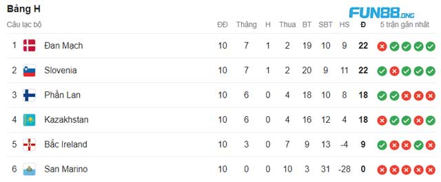 Kết quả bảng H