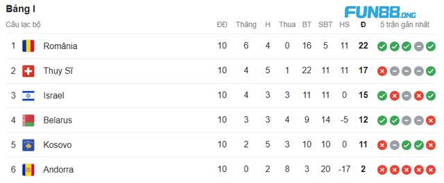 Kết quả bảng I